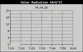 Solar Radiation: 1 Hour History
